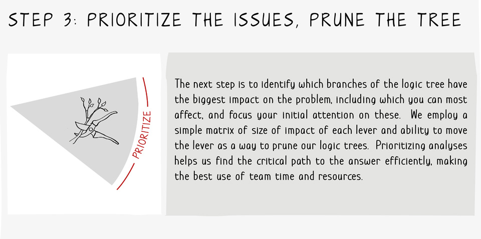Problem Solving Step 3 - Prioritize the Issues, Prune the Tree